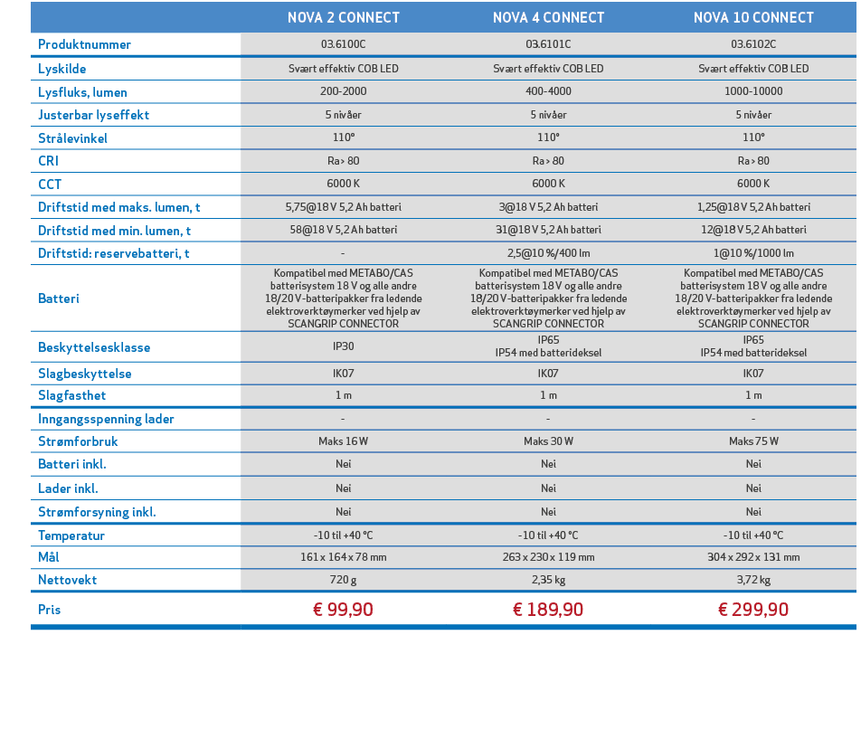,,NOVA 2 CONNECT,NOVA 4 CONNECT,NOVA 10 CONNECT,,Produktnummer,03.6100C,03.6101C,03.6102C,,Lyskilde,Sv rt effektiv CO...