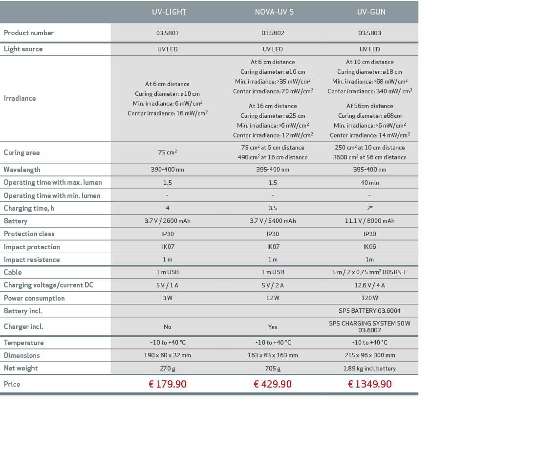 ,, UV LIGHT,, NOVA UV S, UV GUN ,Product number,,03.5801,,03.5802,03.5803,Light source,,UV LED,,UV LED,UV LED,Irradia...